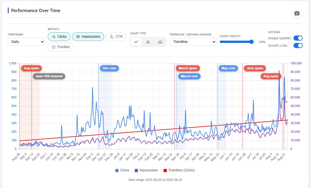 SEO Case Study: 12 Months of Google Updates