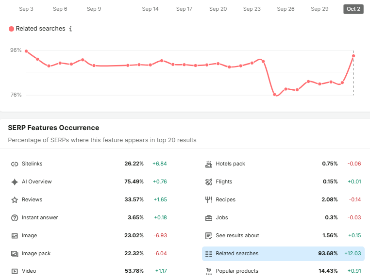 Related Searches gain share once more in latter stages of the September Google Spam Update