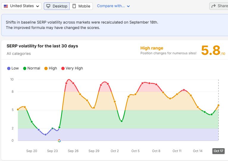 Semrush Sensor shows high Google SERP Features Volatility with a score of 5.8 for US